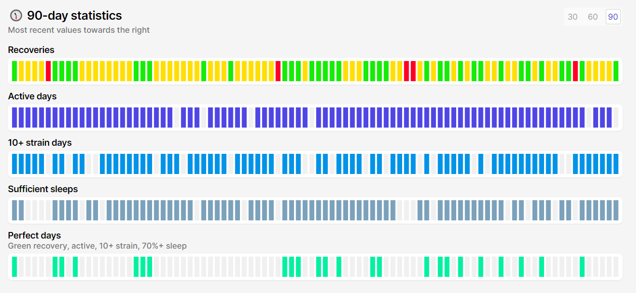 90-Day Stats